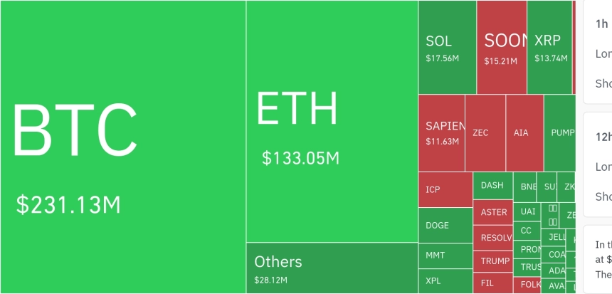 암호화폐 시장, 24시간 동안 레버리지 포지션 4억5200만 달러 청산