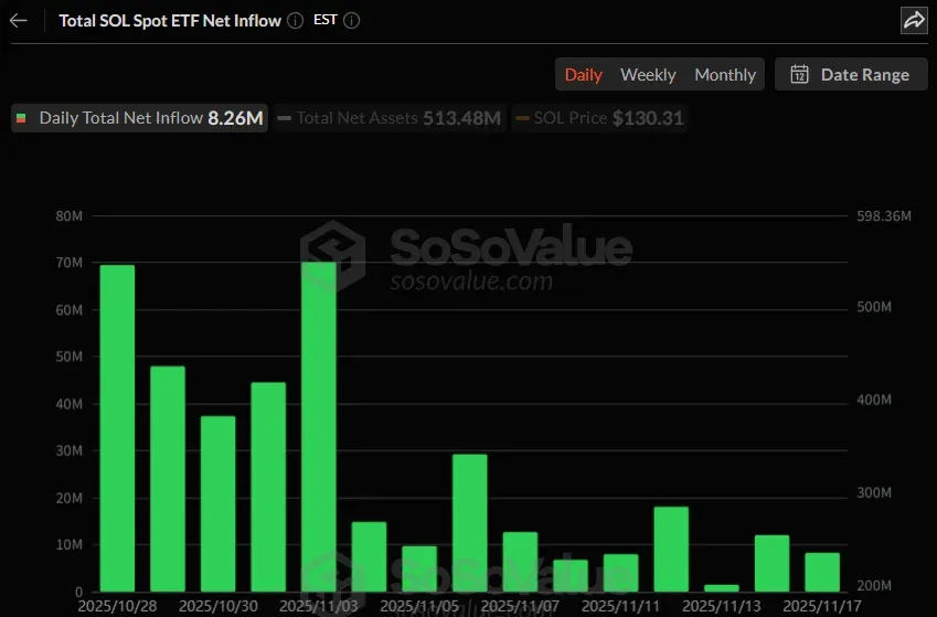 [알트 현물 ETF] SOL 15일·XRP 2일 연속 순유입 기록