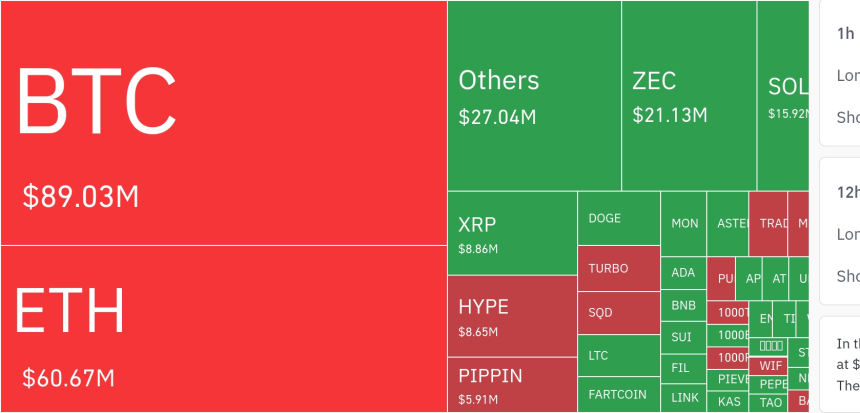  암호화폐 레버리지 시장, 하루 8769만 달러 청산…롱 비중 84.1%