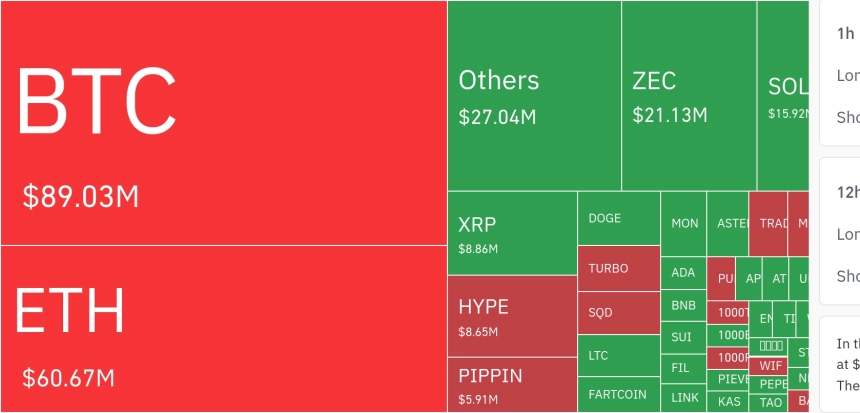 암호화폐 레버리지 시장, 하루 8769만 달러 청산…롱 비중 84.1%