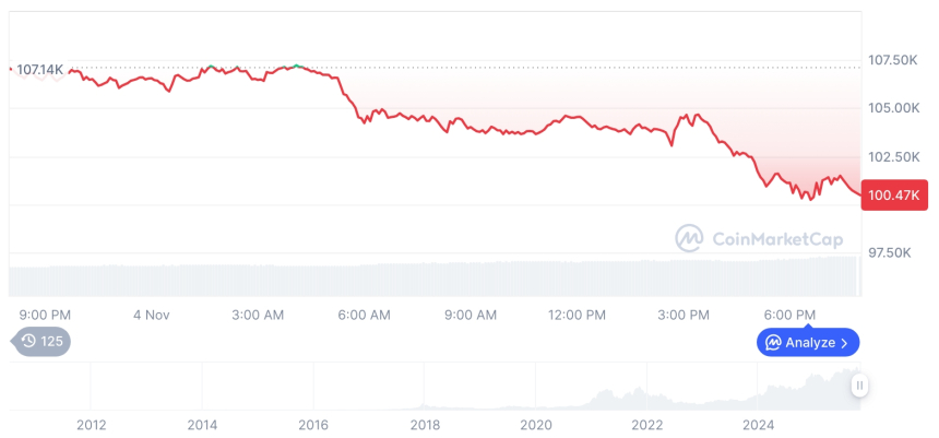  [모닝 시세브리핑] 암호화폐 시장 하락세… 비트코인 100,458달러, 이더리움 3,237달러