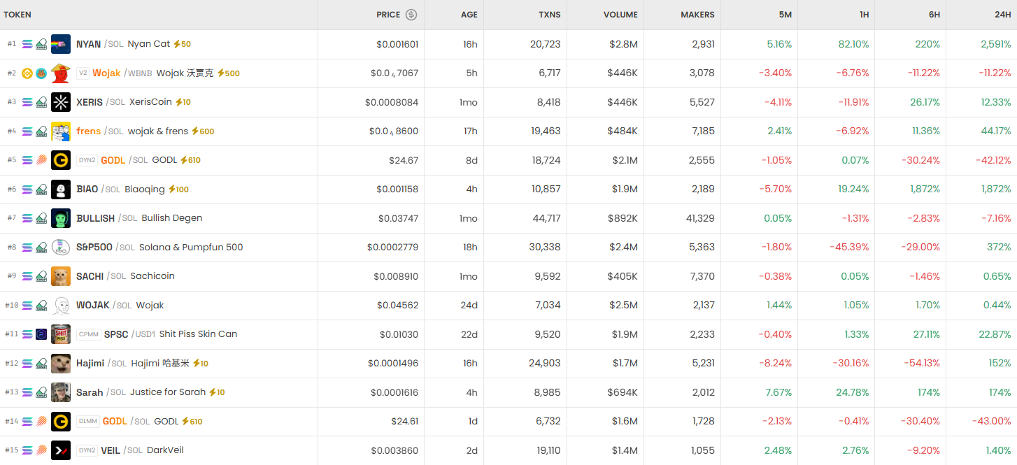 [DEX 리포트] 거래량 174억 달러…machi mode 521%·NYAN 2403% 급등