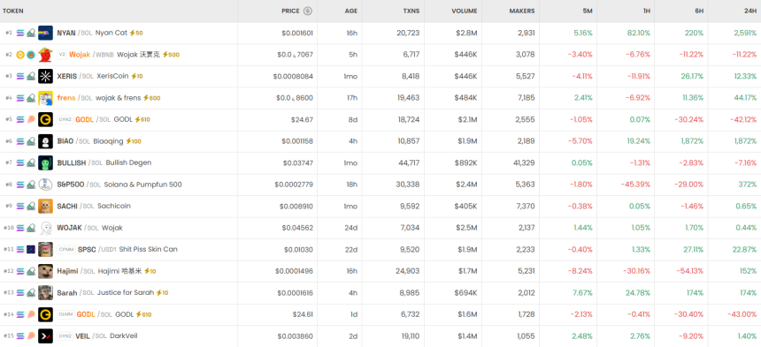 [DEX 리포트] 거래량 174억 달러…machi mode 521%·NYAN 2403% 급등
