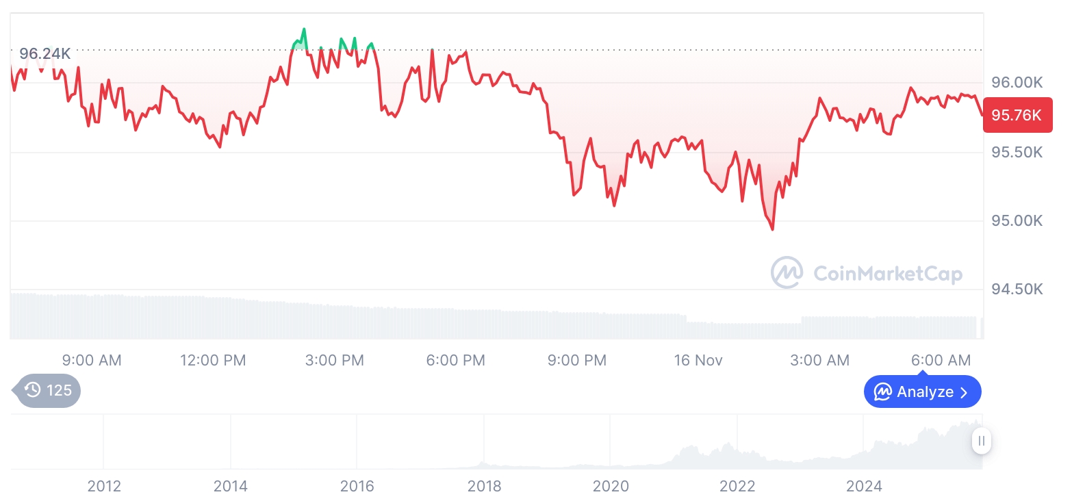 [저녁 시세브리핑] 암호화폐 시장 혼조세… 비트코인 95,741달러, 이더리움 3,198달러