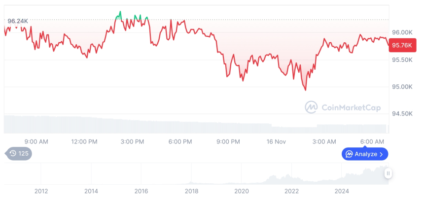  [저녁 시세브리핑] 암호화폐 시장 혼조세… 비트코인 95,741달러, 이더리움 3,198달러
