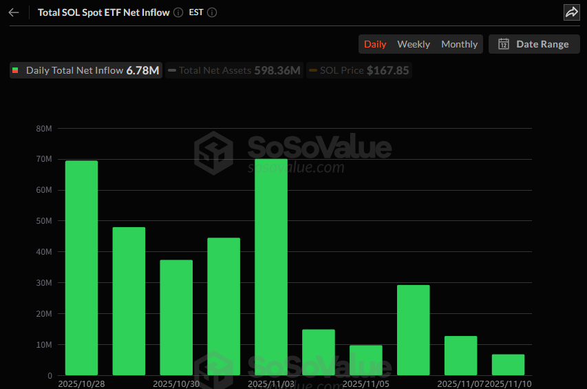  솔라나 현물 ETF, 10거래일 연속 순유입…헤데라·라이트코인도 안정세