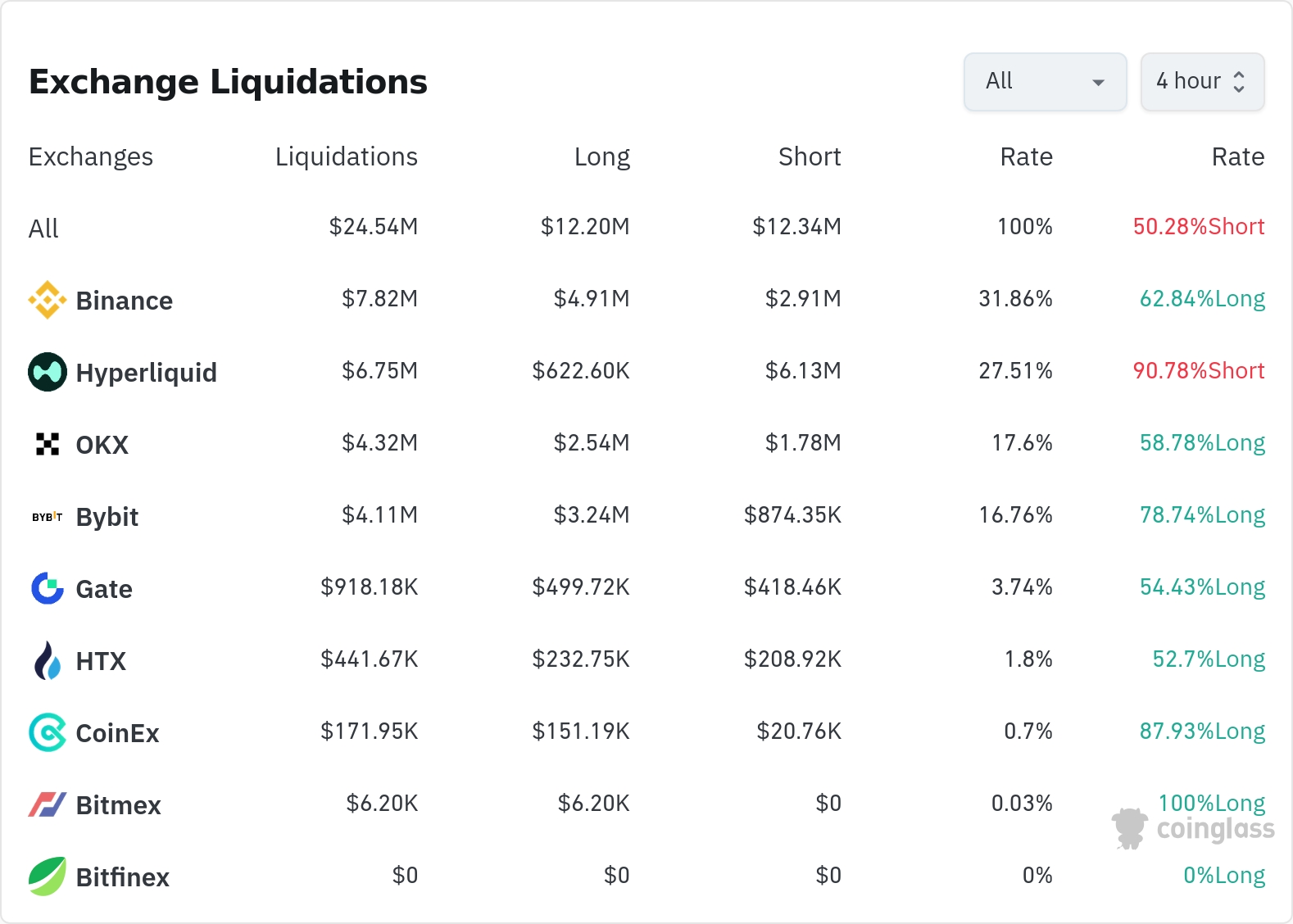 암호화폐 청산 데이터 / 코인글래스