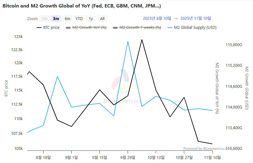 글로벌 M2 0.14% 회복…단기 조정 끝내고 완화적 통화 흐름 재개
