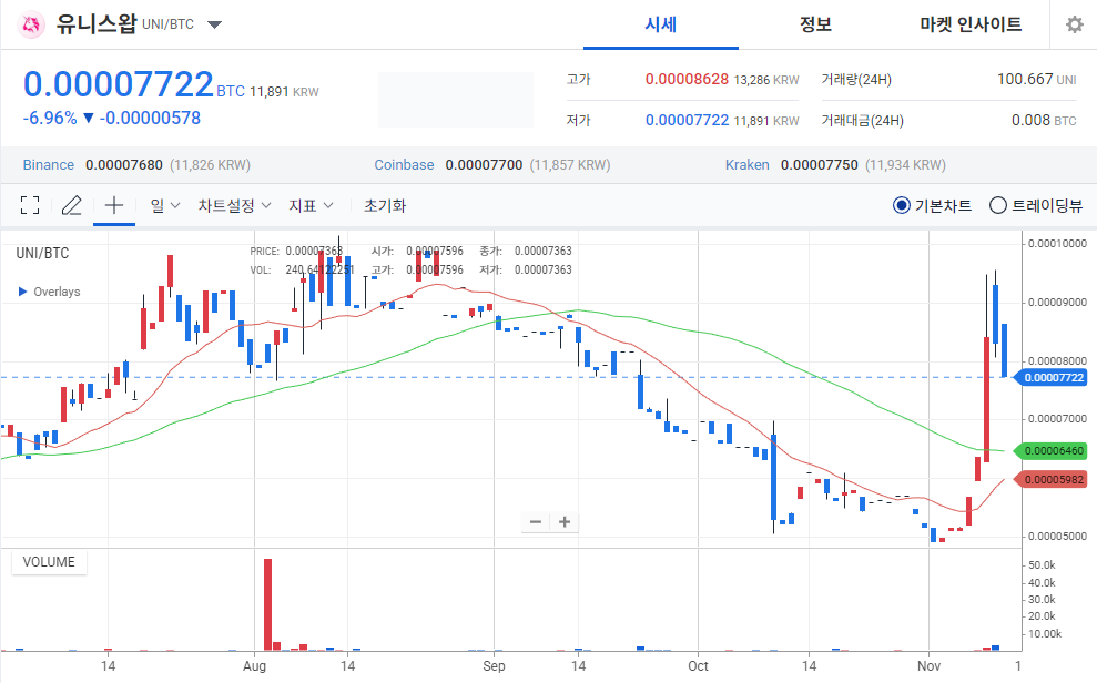 [오늘의 주목 코인] 유니스왑(UNI), 탐욕지수 84로 1위…단기 급등 이후 조정 구간