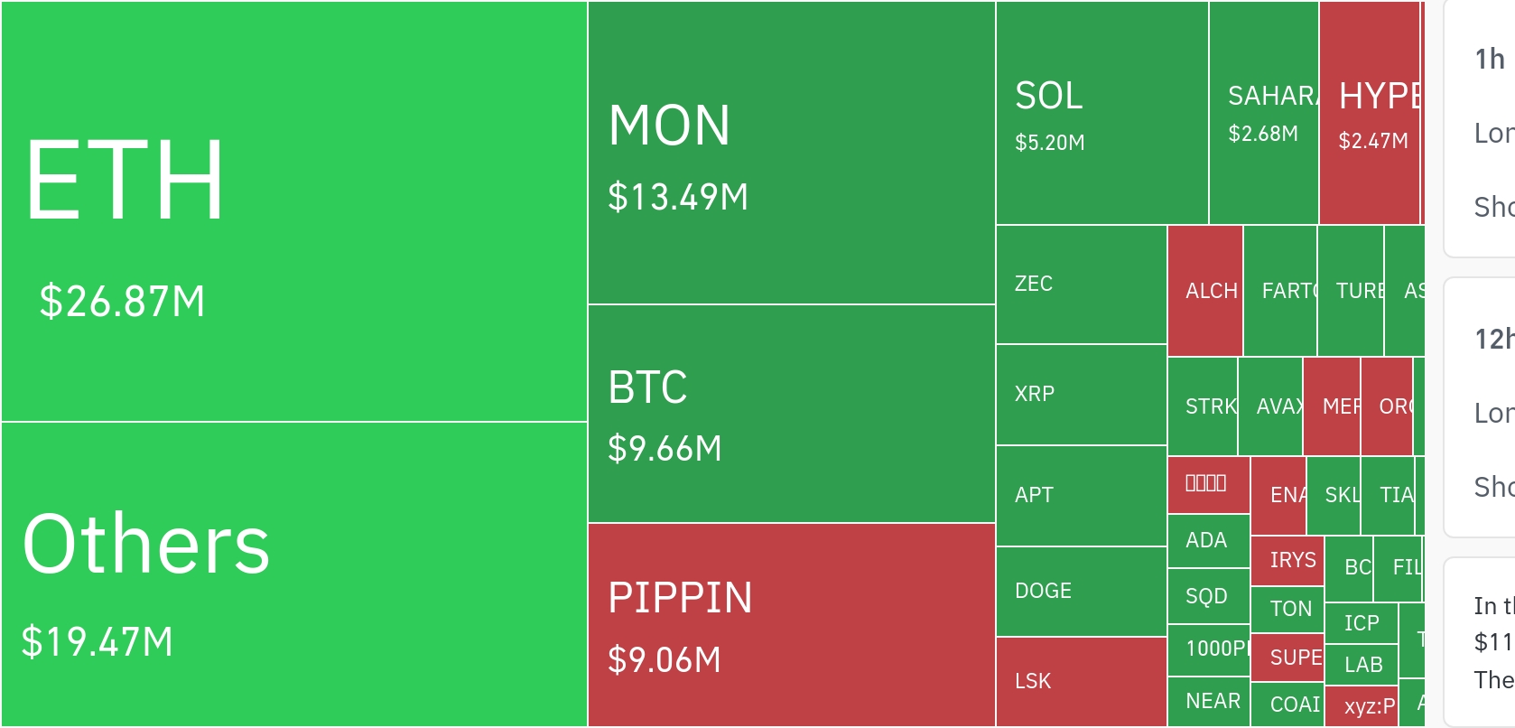 암호화폐 시장, 24시간 동안 레버리지 포지션 2,810만 달러 청산