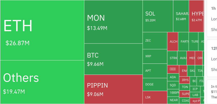  암호화폐 시장, 24시간 동안 레버리지 포지션 2,810만 달러 청산