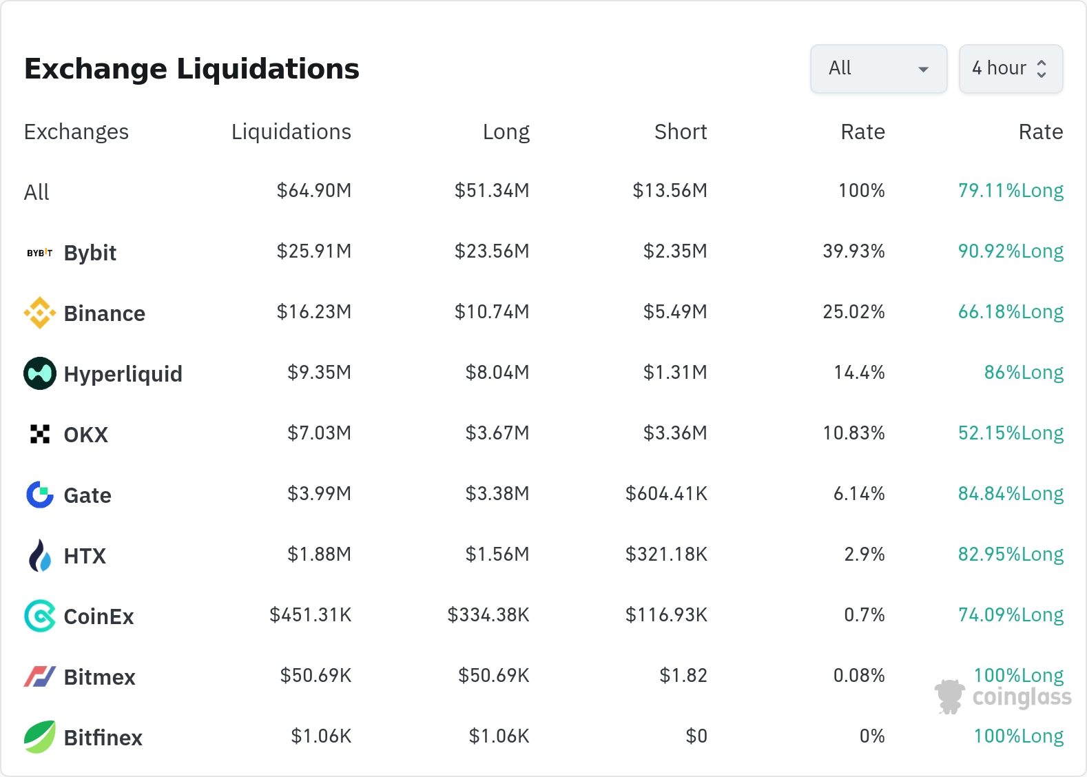 암호화폐 청산 데이터 / 코인글래스