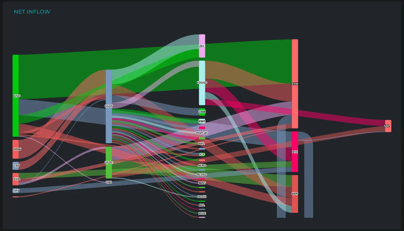 [크립토 인앤아웃] 유입 강세는 ETH, 1.49억 달러 쏠려...BTC는 2.39억 유출