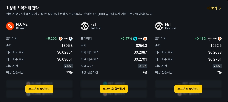 [김프 리포트] FET 기반 차익거래 수익 포착…최고 수익률 2% 이상