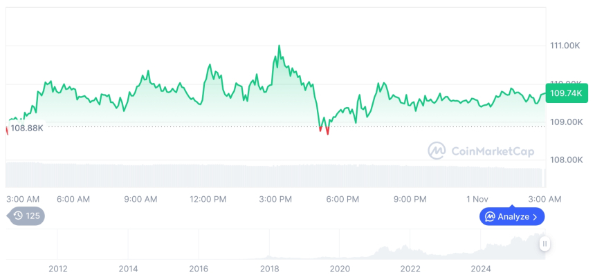  [오후 시세브리핑] 암호화폐 시장 혼조세… 비트코인 10만9774달러, 이더리움 3852달러