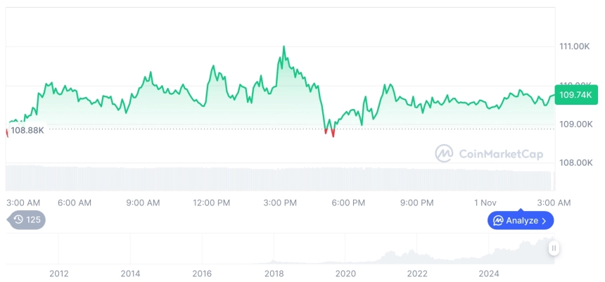 [오후 시세브리핑] 암호화폐 시장 혼조세… 비트코인 10만9774달러, 이더리움 3852달러