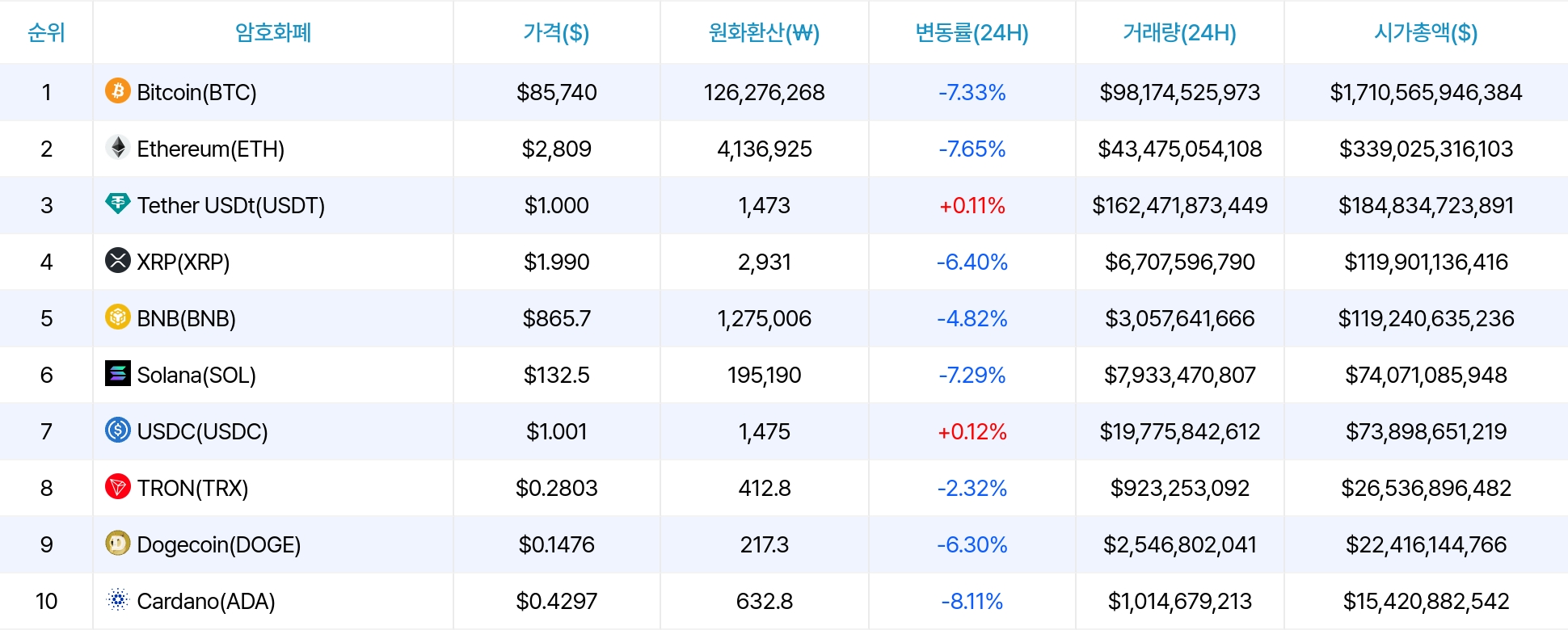암호화폐 시세 데이터