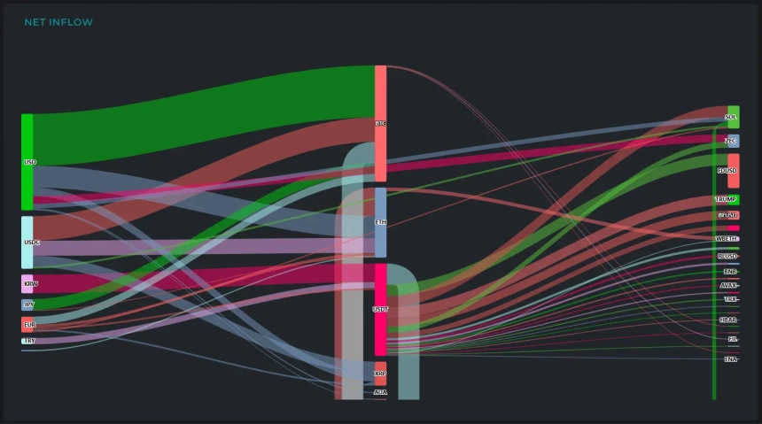 [크립토 인앤아웃] BTC·ETH 3억 달러 유입, 시장 유동성 회복세
