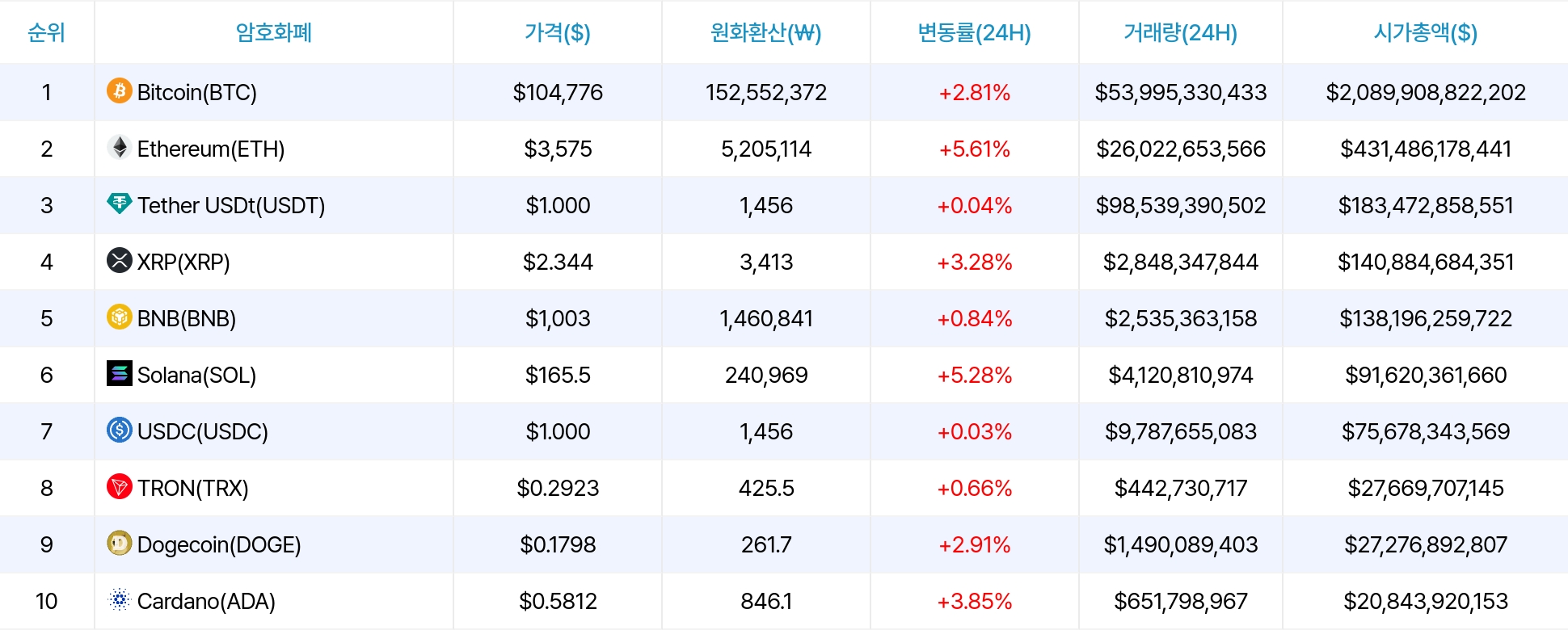 암호화폐 시세 데이터