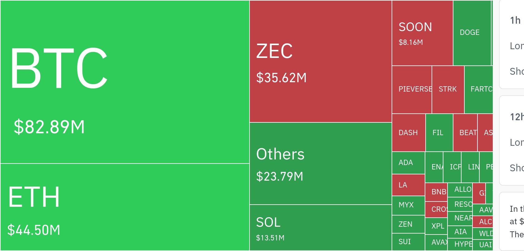 암호화폐 시장, 24시간 동안 레버리지 포지션 2억 3510만 달러 청산…숏 포지션 청산 우세