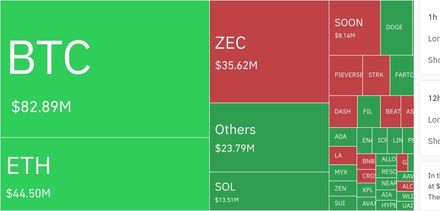 암호화폐 시장, 24시간 동안 레버리지 포지션 2억 3510만 달러 청산…숏 포지션 청산 우세