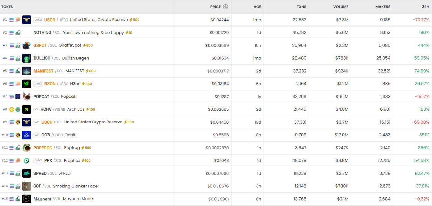 [DEX 리포트] PEPECZ 100만 % 폭등...DEX 거래량 136억 달러