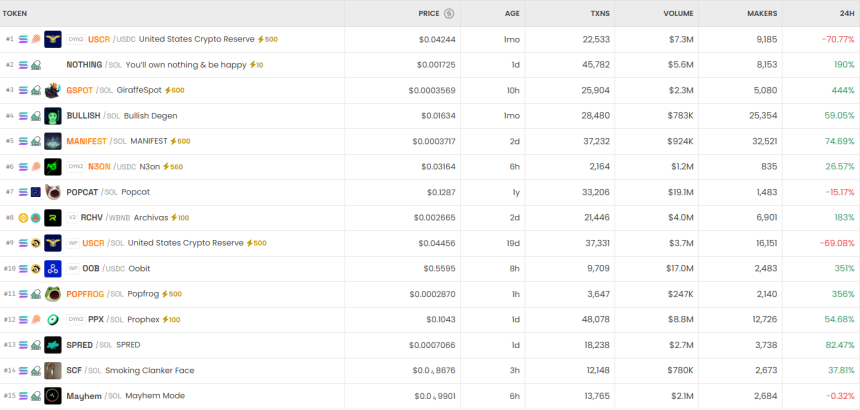  [DEX 리포트] PEPECZ 100만 % 폭등...DEX 거래량 136억 달러