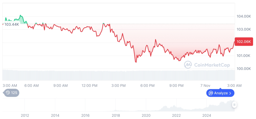  [오후 시세브리핑] 암호화폐 시장 하락세… 비트코인 101,892달러, 이더리움 3,347달러