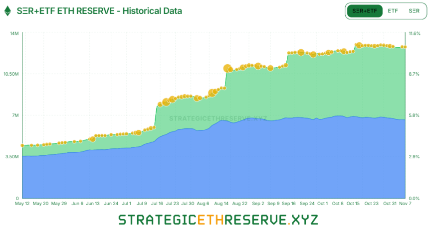  [ETH 기관 트래커] 이더리움 전략자산 1274만 ETH…기관 보유 증가세 '주춤'