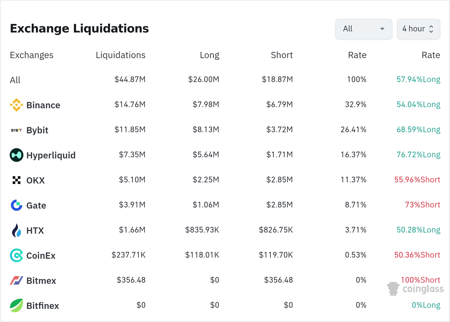 암호화폐 청산 데이터 / 코인글래스