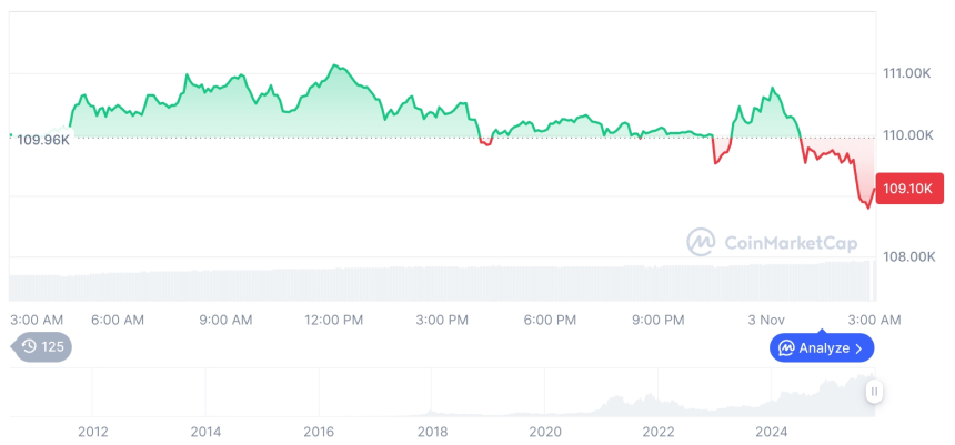  [오후 시세브리핑] 암호화폐 시장 하락세… 비트코인 109,020달러, 이더리움 3,798달러