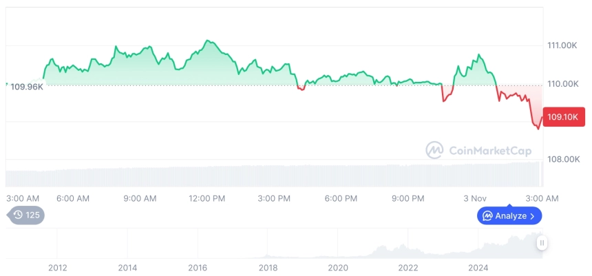 [오후 시세브리핑] 암호화폐 시장 하락세… 비트코인 109,020달러, 이더리움 3,798달러