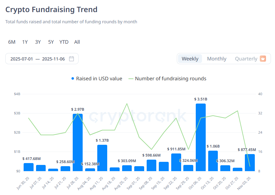 [크립토 딜북] 주간 투자 1.74억 달러 저조한 성적...월간 기록은 반등세