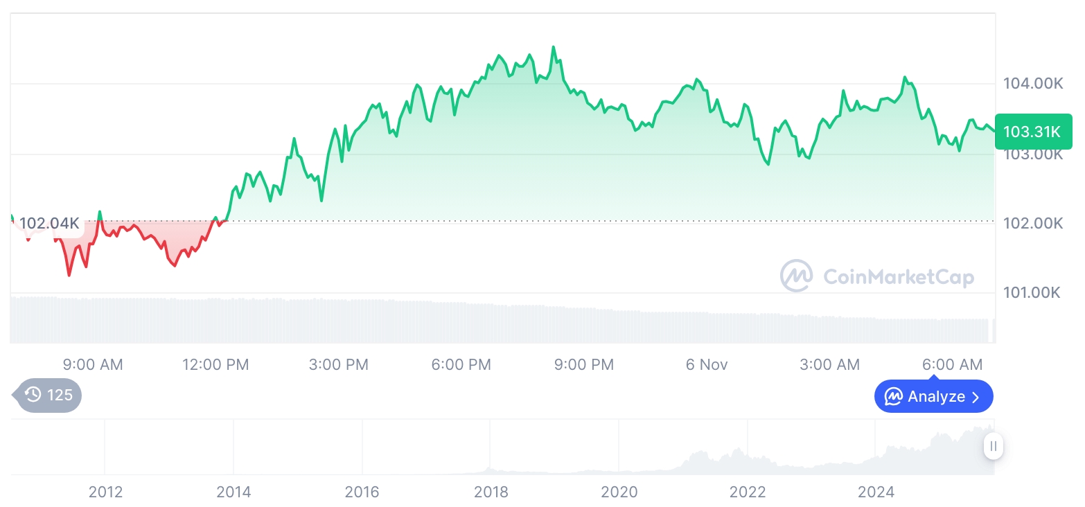 [저녁 시세브리핑] 암호화폐 시장 혼조세… 비트코인 103,340달러, 이더리움 3,388달러