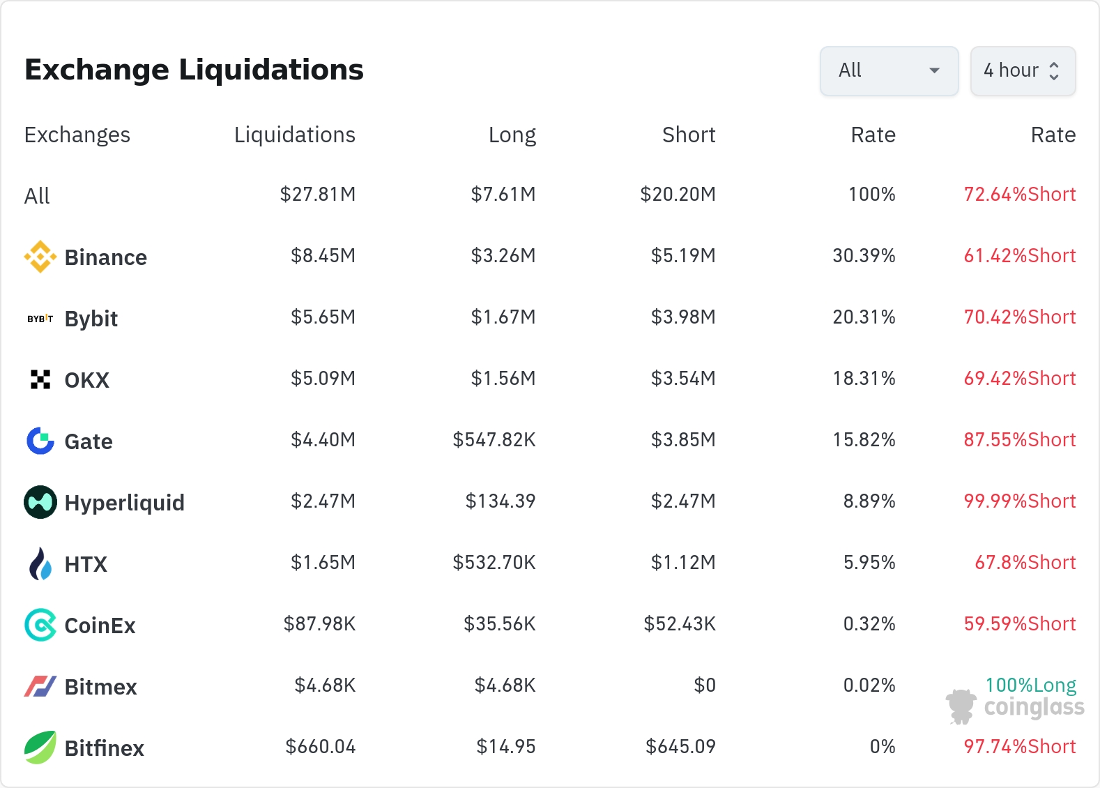 암호화폐 청산 데이터 / 코인글래스