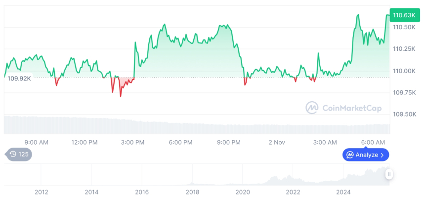 [저녁 시세브리핑] 암호화폐 시장 혼조세… 비트코인 11만 달러, 이더리움 3,900달러