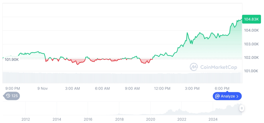 [모닝 시세브리핑] 암호화폐 시장 상승세… 비트코인 10만4760달러, 이더리움 3577달러