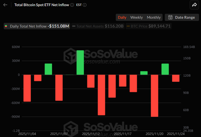 비트코인 현물 ETF, 하루 만에 유출 전환...1억5108만 달러 상당