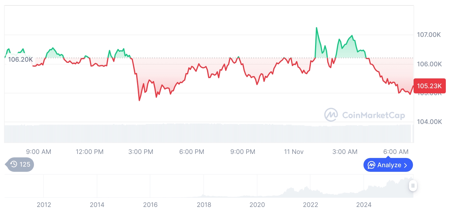 [저녁 시세브리핑] 암호화폐 시장 혼조세… 비트코인 105,234달러, 이더리움 3,556달러