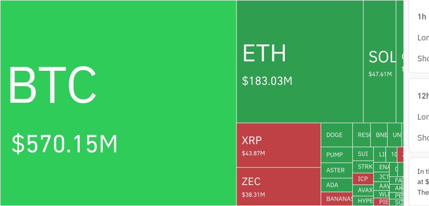 암호화폐 시장, 24시간 동안 레버리지 포지션 3억 7880만 달러 청산…롱 비중 73%