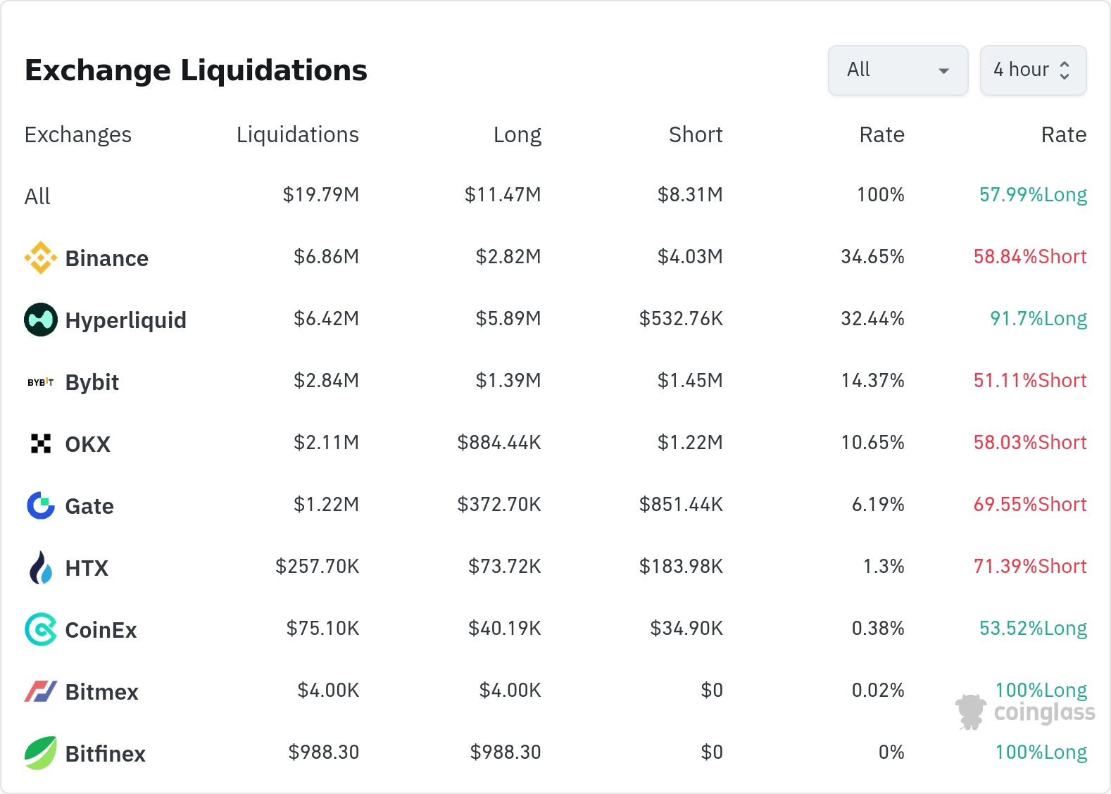 암호화폐 청산 데이터 / 코인글래스