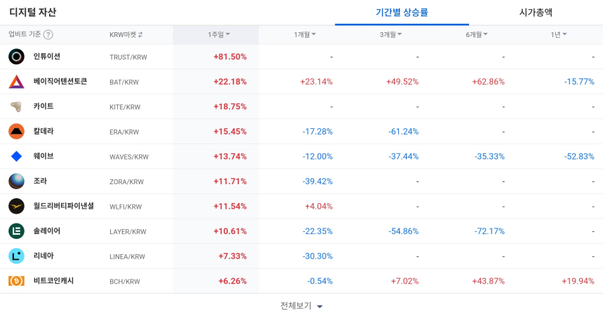  [코인 TOP 10 주간동향] 플루이드·인튜이션 강세…BTC마켓 종목 급등, 강한 매수 대비 필요