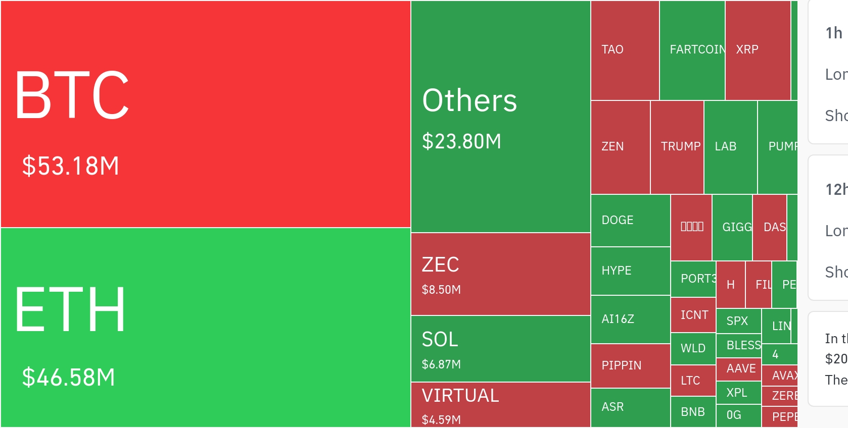 암호화폐 시장, 24시간 동안 레버리지 포지션 1억3550만 달러 청산…숏 비중 58.95%