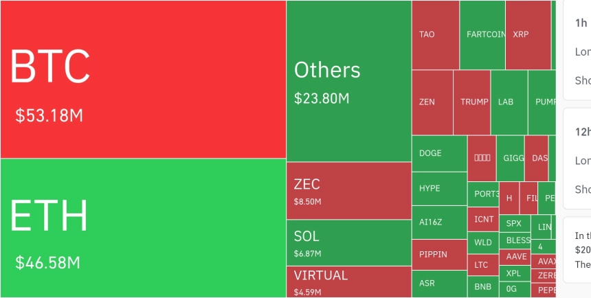암호화폐 시장, 24시간 동안 레버리지 포지션 1억3550만 달러 청산…숏 비중 58.95%