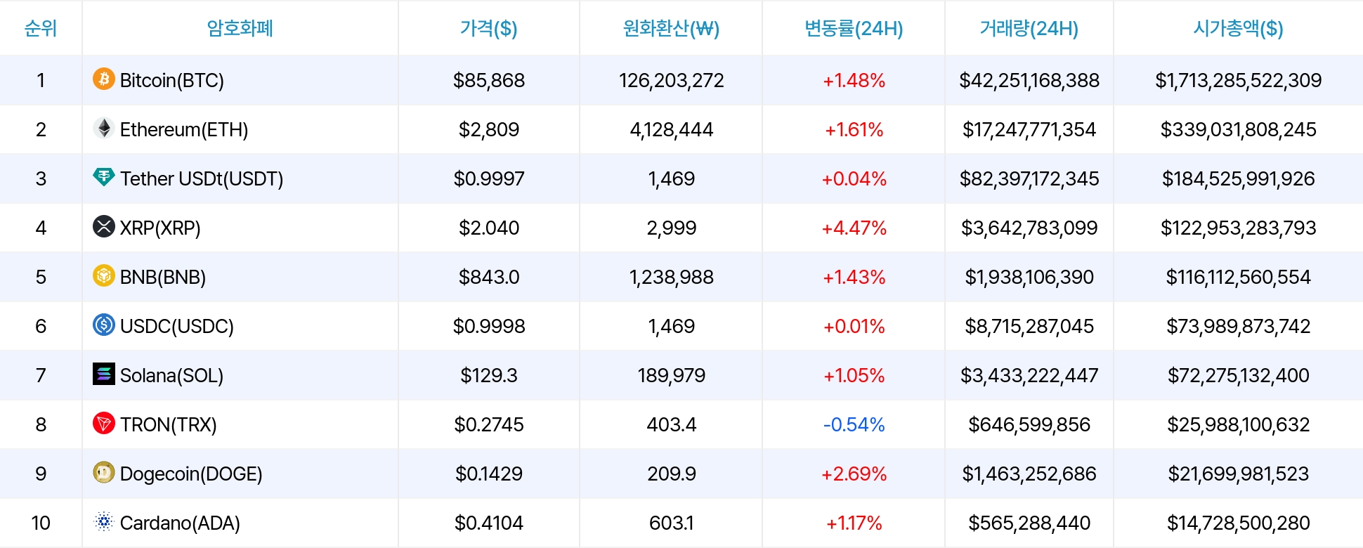 암호화폐 시세 데이터