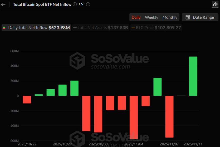 비트코인 현물 ETF, 5억 달러 급유입…IBIT·FBTC 중심 강한 회복세
