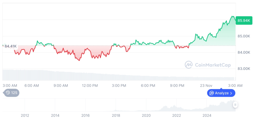  [오후 시세브리핑] 암호화폐 시장 혼조세… 비트코인 85,962달러, 이더리움 2,819달러