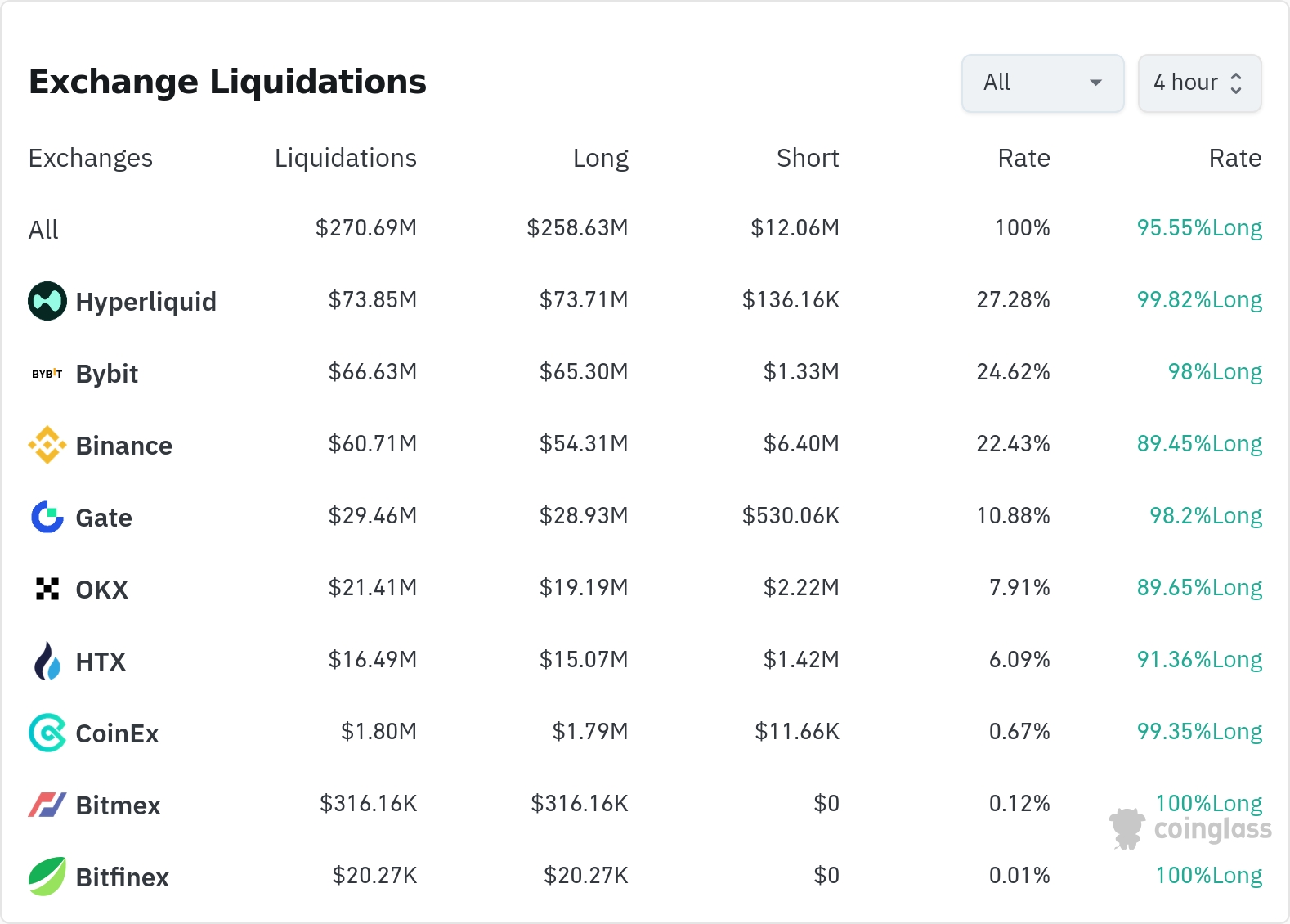 암호화폐 청산 데이터 / 코인글래스