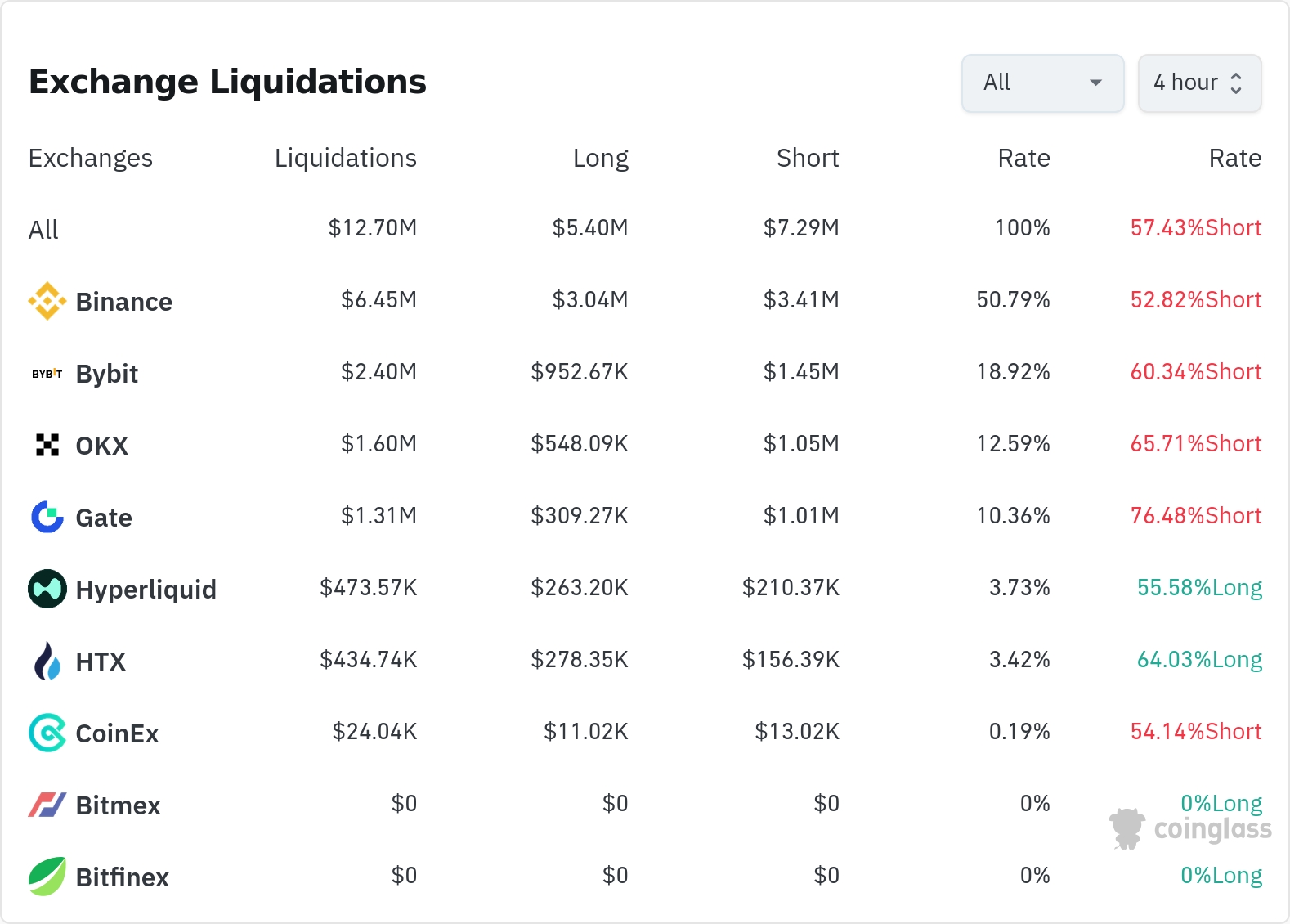 암호화폐 청산 데이터 / 코인글래스