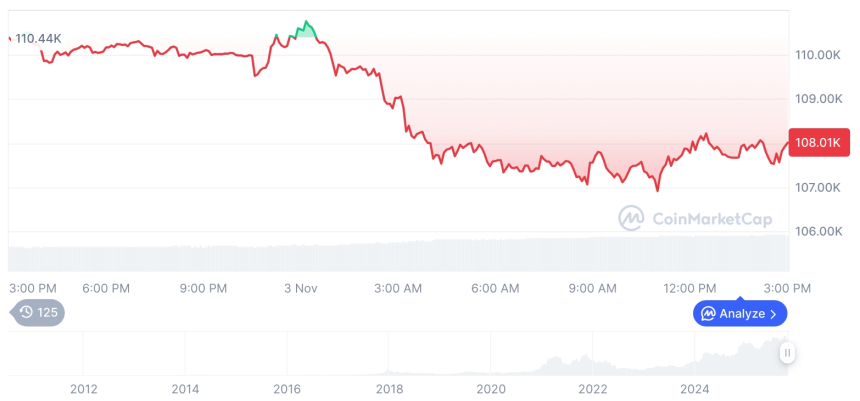  [자정 시세브리핑] 암호화폐 시장 하락세… 비트코인 10만8011달러, 이더리움 3732달러
